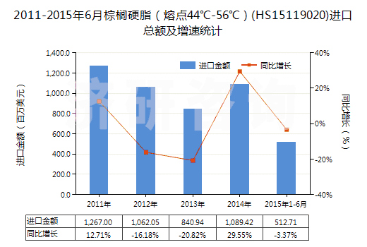 2011-2015年6月棕櫚硬脂（熔點(diǎn)44℃-56℃）(HS15119020)進(jìn)口總額及增速統(tǒng)計(jì)